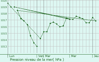 Graphe de la pression atmosphrique prvue pour Malay-le-Petit