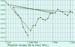 Graphe de la pression atmosphrique prvue pour Givry-ls-Loisy