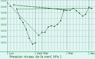 Graphe de la pression atmosphrique prvue pour Poses