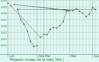 Graphe de la pression atmosphrique prvue pour Ymare