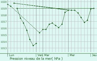 Graphe de la pression atmosphrique prvue pour Cond-sur-Sarthe