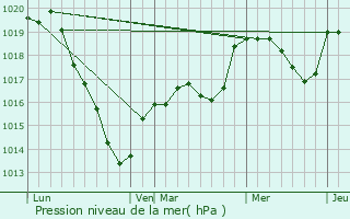 Graphe de la pression atmosphrique prvue pour Pac