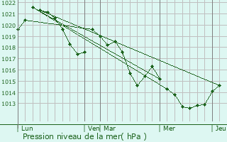 Graphe de la pression atmosphrique prvue pour Bouleternre