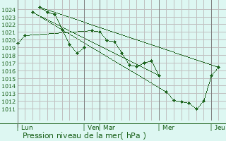 Graphe de la pression atmosphrique prvue pour Pradiers