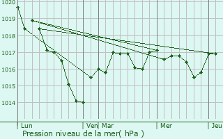 Graphe de la pression atmosphrique prvue pour Clion