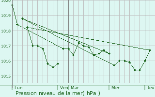 Graphe de la pression atmosphrique prvue pour Soulignonne