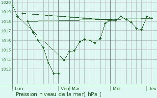 Graphe de la pression atmosphrique prvue pour Grisy-les-Pltres