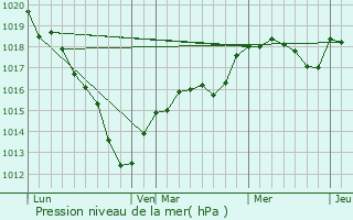 Graphe de la pression atmosphrique prvue pour Neuville-sur-Oise