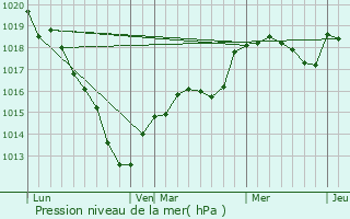 Graphe de la pression atmosphrique prvue pour Santeuil