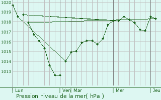 Graphe de la pression atmosphrique prvue pour Sagy