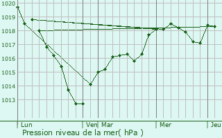 Graphe de la pression atmosphrique prvue pour Bazemont