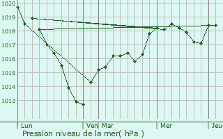 Graphe de la pression atmosphrique prvue pour Galluis