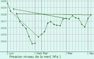Graphe de la pression atmosphrique prvue pour Busloup