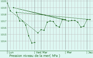 Graphe de la pression atmosphrique prvue pour Ang