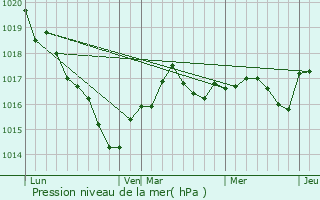 Graphe de la pression atmosphrique prvue pour Glnouze
