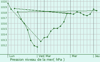 Graphe de la pression atmosphrique prvue pour Flers