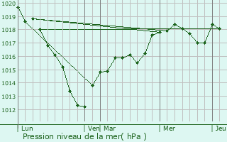 Graphe de la pression atmosphrique prvue pour Baillet-en-France