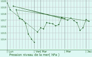 Graphe de la pression atmosphrique prvue pour Sury-prs-Lr