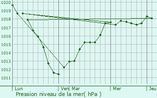 Graphe de la pression atmosphrique prvue pour Cantin