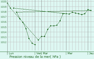 Graphe de la pression atmosphrique prvue pour Hendecourt-ls-Cagnicourt