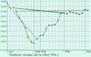 Graphe de la pression atmosphrique prvue pour Riencourt-ls-Cagnicourt