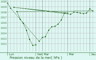 Graphe de la pression atmosphrique prvue pour Warlincourt-ls-Pas