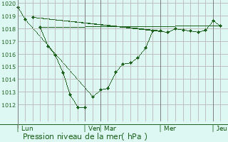 Graphe de la pression atmosphrique prvue pour Mondicourt