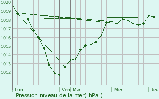 Graphe de la pression atmosphrique prvue pour Barastre