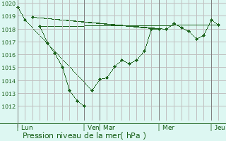 Graphe de la pression atmosphrique prvue pour Le Cardonnois