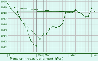 Graphe de la pression atmosphrique prvue pour Wavignies