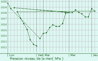 Graphe de la pression atmosphrique prvue pour touy