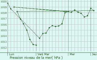 Graphe de la pression atmosphrique prvue pour Till