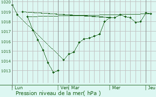 Graphe de la pression atmosphrique prvue pour Feuguerolles