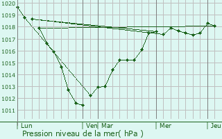 Graphe de la pression atmosphrique prvue pour Bugnicourt
