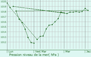 Graphe de la pression atmosphrique prvue pour Frvent