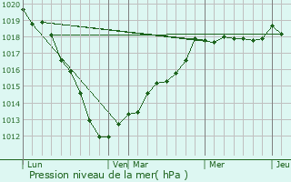 Graphe de la pression atmosphrique prvue pour Authieule