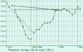 Graphe de la pression atmosphrique prvue pour Marseille-en-Beauvaisis