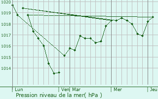 Graphe de la pression atmosphrique prvue pour Rouperroux-le-Coquet