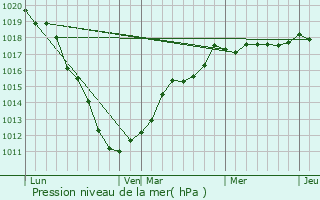 Graphe de la pression atmosphrique prvue pour Calonne-sur-la-Lys