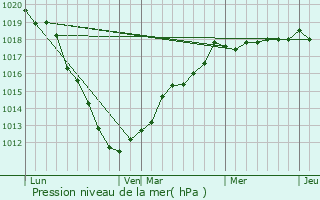 Graphe de la pression atmosphrique prvue pour Humeroeuille