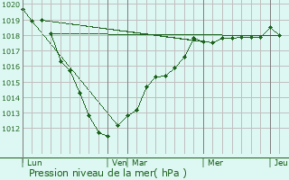 Graphe de la pression atmosphrique prvue pour Pierremont