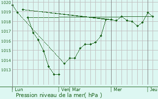 Graphe de la pression atmosphrique prvue pour Omcourt