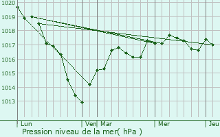 Graphe de la pression atmosphrique prvue pour Villebougis