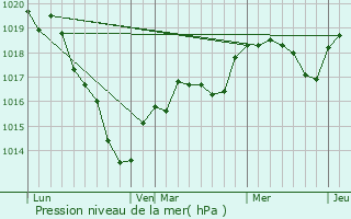 Graphe de la pression atmosphrique prvue pour Bellou-le-Trichard