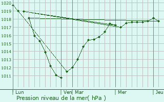 Graphe de la pression atmosphrique prvue pour Campagne-ls-Wardrecques