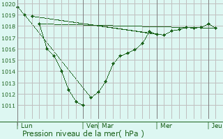 Graphe de la pression atmosphrique prvue pour Avroult