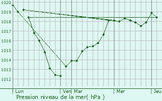 Graphe de la pression atmosphrique prvue pour Blangy-sous-Poix