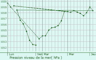 Graphe de la pression atmosphrique prvue pour Hescamps