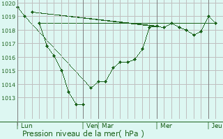 Graphe de la pression atmosphrique prvue pour Grumesnil