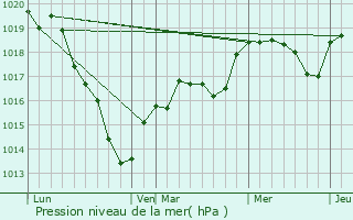 Graphe de la pression atmosphrique prvue pour Commerveil